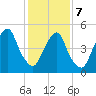 North Secaucus tide chart for Monday, February 7, 2022