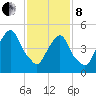North Secaucus tide chart for Tuesday, February 8, 2022