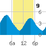 North Secaucus tide chart for Wednesday, February 9, 2022