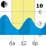 North Secaucus tide chart for Thursday, March 10, 2022