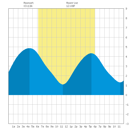 North Secaucus tide chart for Saturday, March 12, 2022