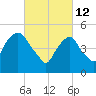 North Secaucus tide chart for Saturday, March 12, 2022