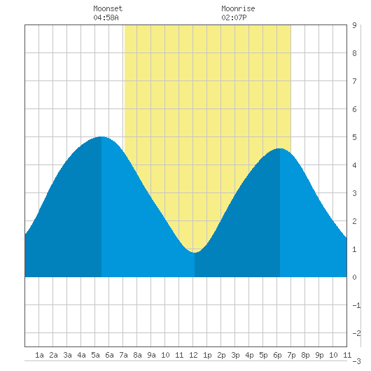 North Secaucus tide chart for Sunday, March 13, 2022