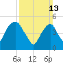 North Secaucus tide chart for Sunday, March 13, 2022