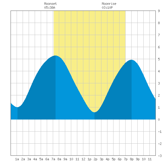 North Secaucus tide chart for Monday, March 14, 2022
