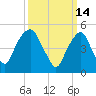 North Secaucus tide chart for Monday, March 14, 2022