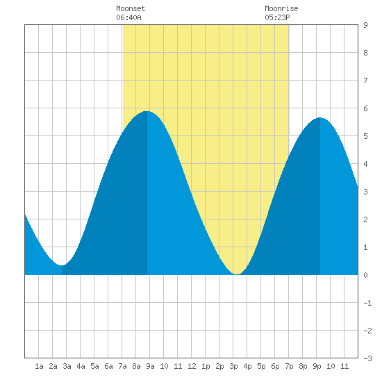 North Secaucus tide chart for Wednesday, March 16, 2022