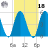 North Secaucus tide chart for Friday, March 18, 2022