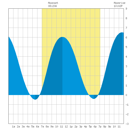 North Secaucus tide chart for Sunday, March 20, 2022