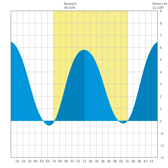 North Secaucus tide chart for Monday, March 21, 2022