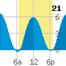 North Secaucus tide chart for Monday, March 21, 2022