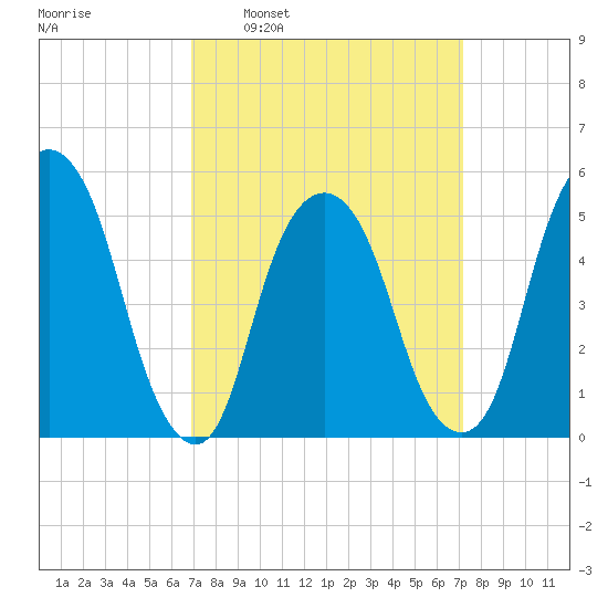 North Secaucus tide chart for Tuesday, March 22, 2022