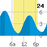 North Secaucus tide chart for Thursday, March 24, 2022