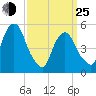North Secaucus tide chart for Friday, March 25, 2022