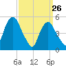 North Secaucus tide chart for Saturday, March 26, 2022