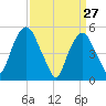 North Secaucus tide chart for Sunday, March 27, 2022