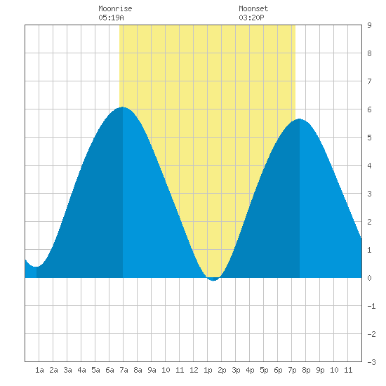 North Secaucus tide chart for Monday, March 28, 2022