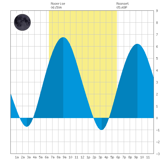 North Secaucus tide chart for Wednesday, March 2, 2022