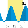North Secaucus tide chart for Thursday, March 31, 2022
