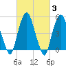 North Secaucus tide chart for Thursday, March 3, 2022