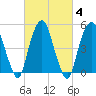 North Secaucus tide chart for Friday, March 4, 2022