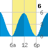 North Secaucus tide chart for Sunday, March 6, 2022