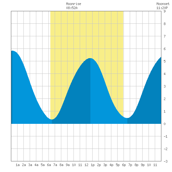 North Secaucus tide chart for Monday, March 7, 2022