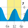 North Secaucus tide chart for Monday, March 7, 2022
