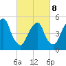 North Secaucus tide chart for Tuesday, March 8, 2022