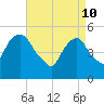 North Secaucus tide chart for Sunday, April 10, 2022