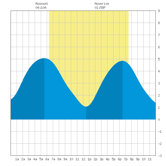 North Secaucus tide chart for Monday, April 11, 2022
