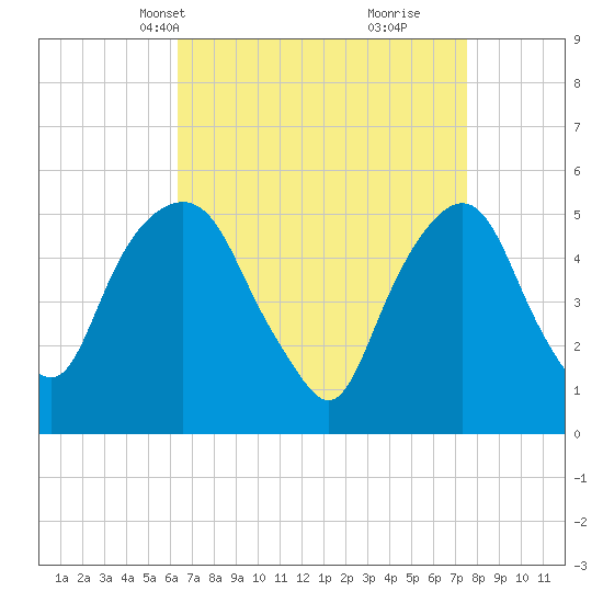 North Secaucus tide chart for Tuesday, April 12, 2022