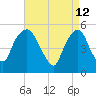 North Secaucus tide chart for Tuesday, April 12, 2022