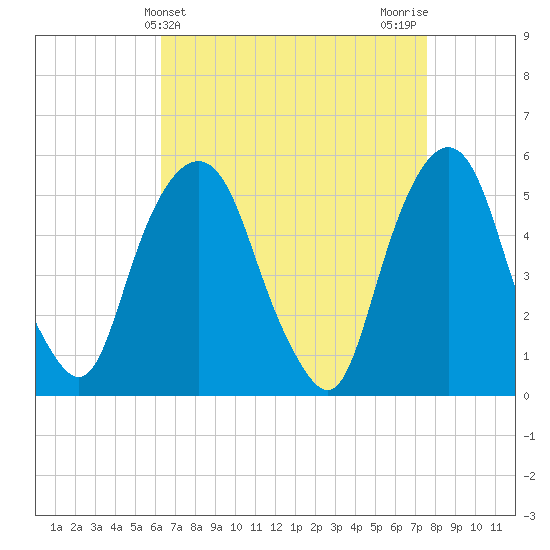 North Secaucus tide chart for Thursday, April 14, 2022