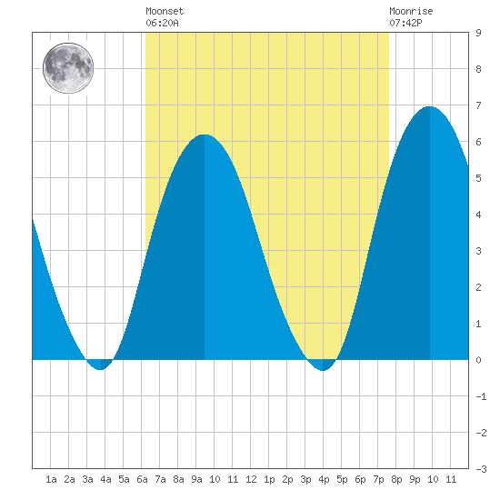 North Secaucus tide chart for Saturday, April 16, 2022