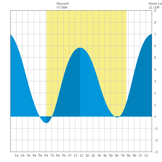 North Secaucus tide chart for Tuesday, April 19, 2022