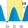 North Secaucus tide chart for Tuesday, April 19, 2022