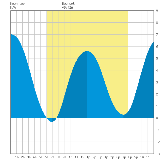 North Secaucus tide chart for Wednesday, April 20, 2022