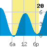 North Secaucus tide chart for Wednesday, April 20, 2022