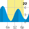 North Secaucus tide chart for Friday, April 22, 2022