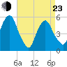 North Secaucus tide chart for Saturday, April 23, 2022