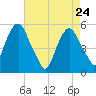 North Secaucus tide chart for Sunday, April 24, 2022