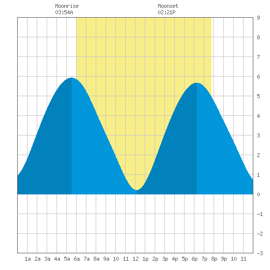 North Secaucus tide chart for Monday, April 25, 2022