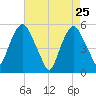 North Secaucus tide chart for Monday, April 25, 2022