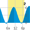 North Secaucus tide chart for Saturday, April 2, 2022
