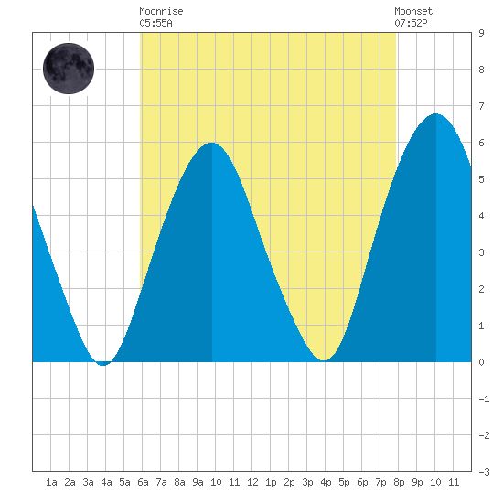 North Secaucus tide chart for Saturday, April 30, 2022
