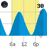 North Secaucus tide chart for Saturday, April 30, 2022