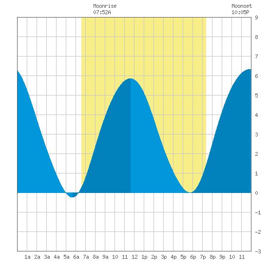 North Secaucus tide chart for Sunday, April 3, 2022