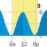North Secaucus tide chart for Sunday, April 3, 2022