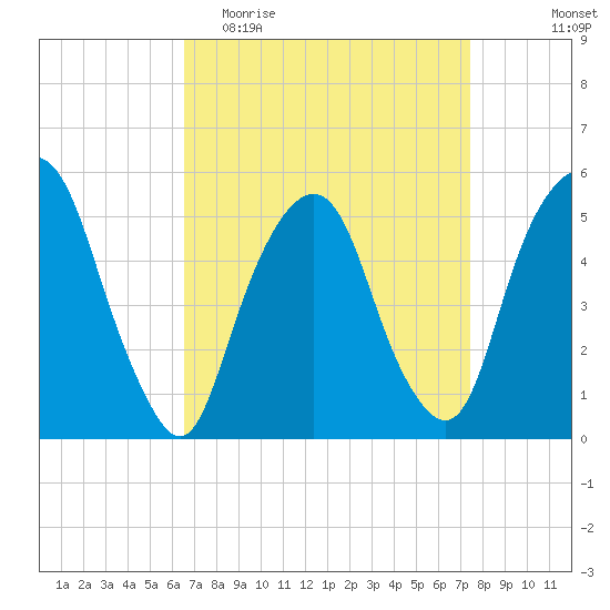 North Secaucus tide chart for Monday, April 4, 2022